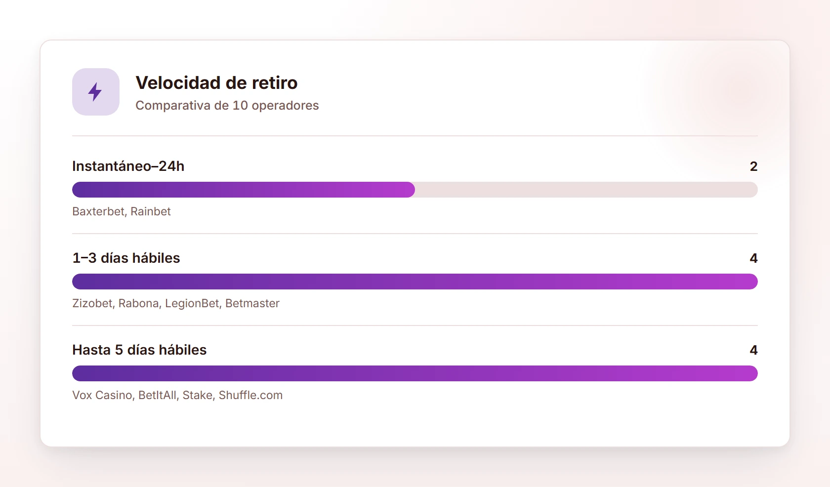Velocidad de retiro — casas de apuestas internacionales